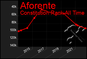Total Graph of Aforente