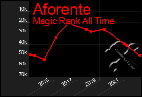 Total Graph of Aforente