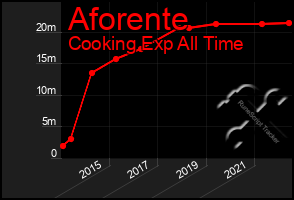 Total Graph of Aforente