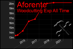 Total Graph of Aforente