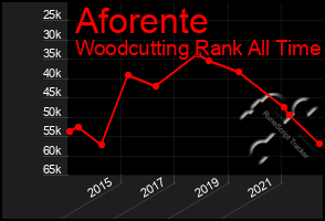 Total Graph of Aforente