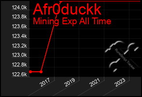 Total Graph of Afr0duckk