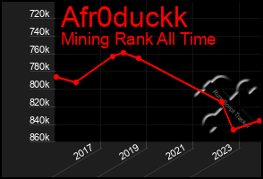 Total Graph of Afr0duckk