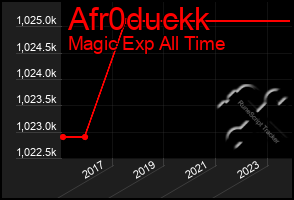 Total Graph of Afr0duckk