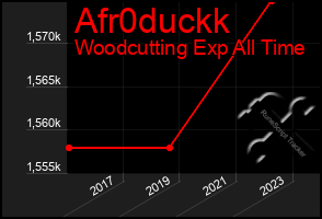 Total Graph of Afr0duckk