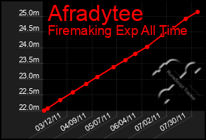 Total Graph of Afradytee