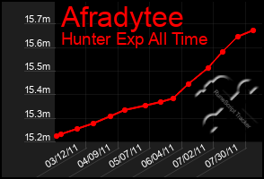 Total Graph of Afradytee