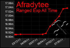 Total Graph of Afradytee