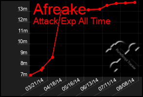 Total Graph of Afreake