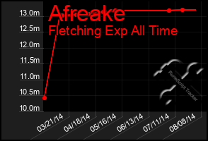 Total Graph of Afreake