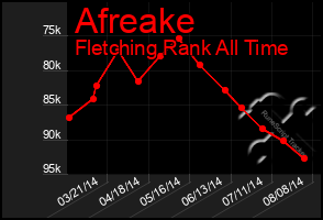 Total Graph of Afreake