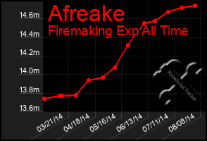 Total Graph of Afreake