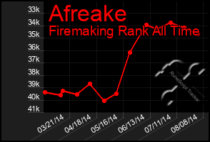 Total Graph of Afreake