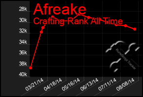 Total Graph of Afreake