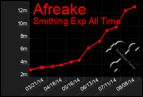 Total Graph of Afreake