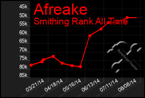 Total Graph of Afreake