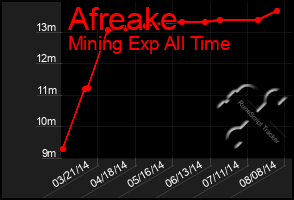 Total Graph of Afreake