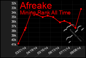 Total Graph of Afreake