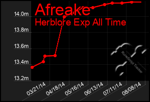 Total Graph of Afreake