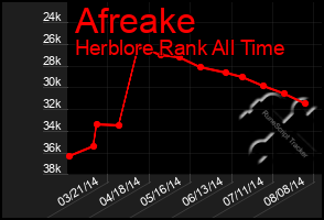 Total Graph of Afreake