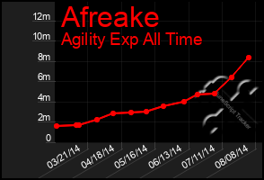 Total Graph of Afreake