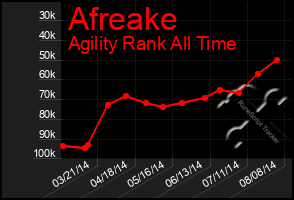 Total Graph of Afreake