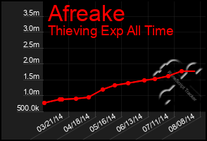 Total Graph of Afreake