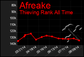 Total Graph of Afreake
