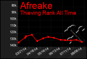 Total Graph of Afreake