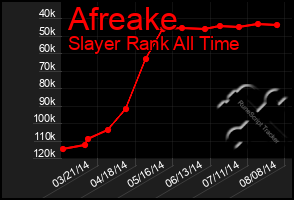 Total Graph of Afreake