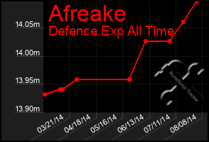 Total Graph of Afreake