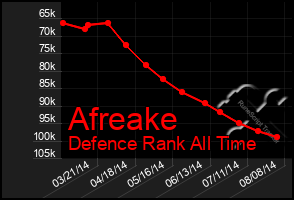 Total Graph of Afreake