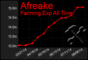 Total Graph of Afreake