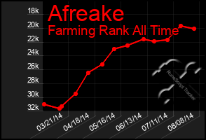 Total Graph of Afreake