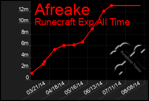 Total Graph of Afreake