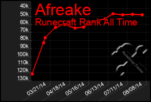 Total Graph of Afreake