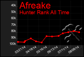 Total Graph of Afreake