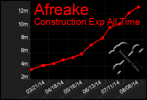 Total Graph of Afreake