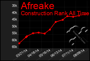 Total Graph of Afreake