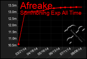 Total Graph of Afreake