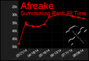 Total Graph of Afreake