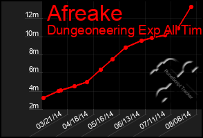 Total Graph of Afreake