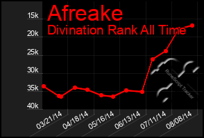 Total Graph of Afreake