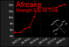 Total Graph of Afreake