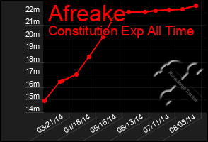 Total Graph of Afreake