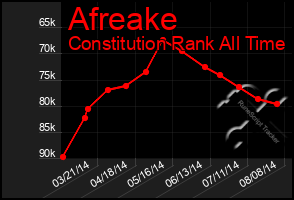 Total Graph of Afreake