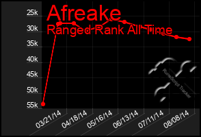 Total Graph of Afreake