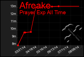 Total Graph of Afreake