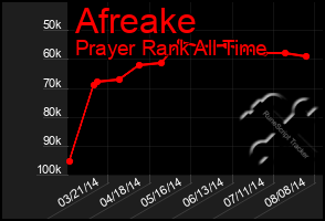 Total Graph of Afreake