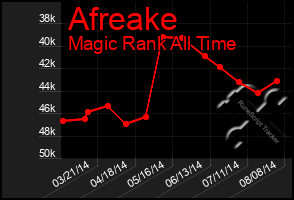 Total Graph of Afreake